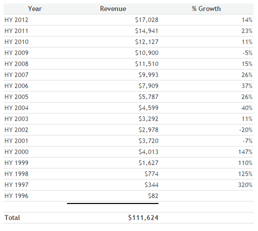 Internet Ad Revenues Rise to Historic $17 Billion in First Half 2012, Up 14% Over Half-Year 2011, According to IAB 1