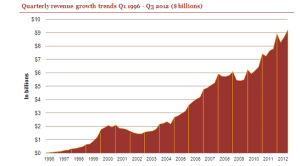 Internet Advertising Revenues Hit Historic High in Q3 2012 at Nearly $9.3 Billion, Rising 18% Over Same Period Last Year, According to IAB