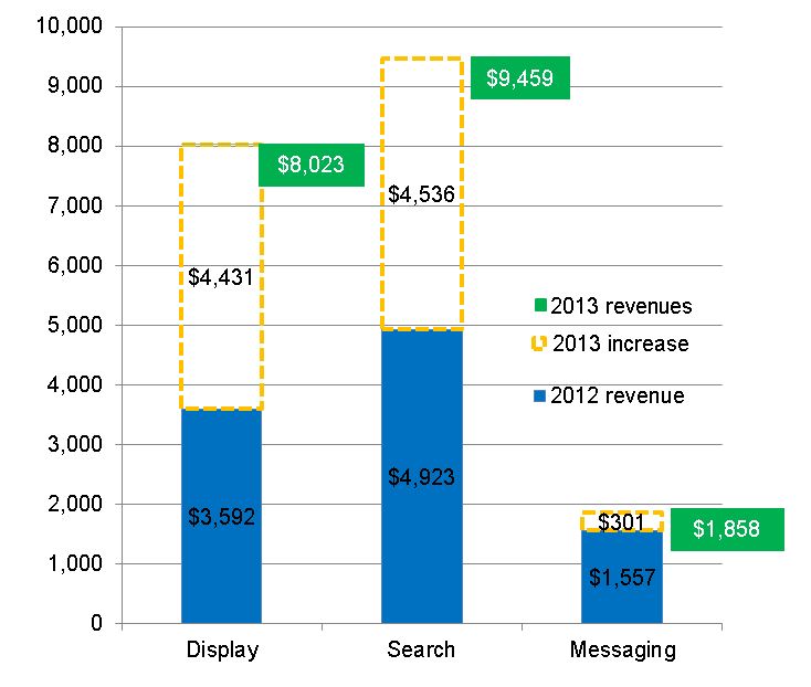 2013 revenue gains over 2012 ($m)