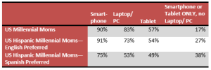 U.S. Hispanic Millennial Moms Maximize Mobile