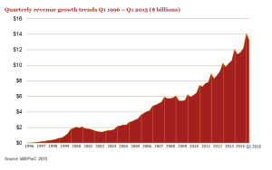 U.S. Internet Ad Revenues Reach Historic $13.3 Billion in Q1 2015, Representing 16% Increase Over Q1 2014 Landmark Numbers, According to IAB Internet Advertising Revenue Report