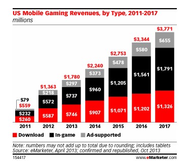 How Did Covid-19 Affect Mobile Game Market Share & Revenues in the US? -  GameRefinery