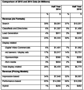 Digital Ad Revenues Surge 19%, Climbing To $27.5 Billion In First Half Of 2015, According To IAB Internet Advertising Revenue Report 1