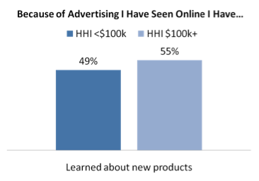 Affluents Most Active Online, View and Recall Digital Ads More Than Other Consumers 1