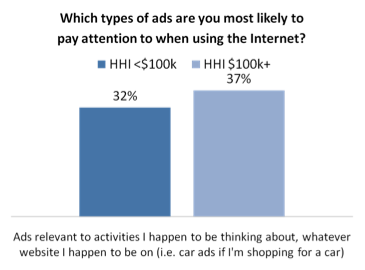 Affluents Most Active Online, View and Recall Digital Ads More Than Other Consumers 2