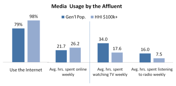 Affluents Most Active Online, View and Recall Digital Ads More Than Other Consumers