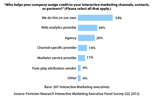 Innovative Attribution Models Shift How Media Is Bought and Sold, Says Proprietary IAB Research