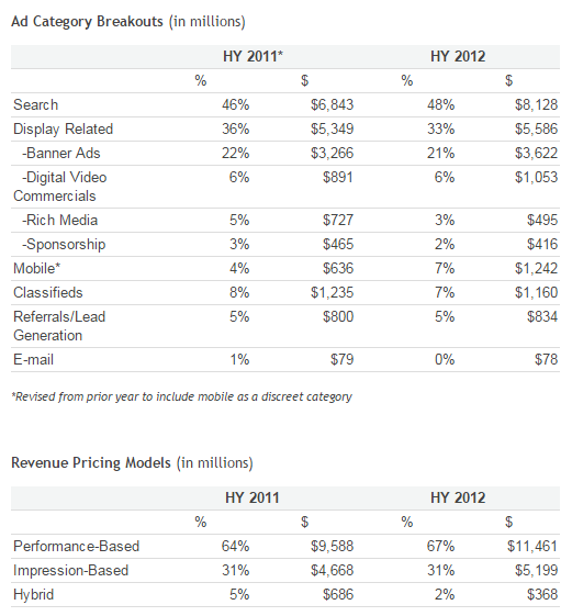 Internet Ad Revenues Rise to Historic $17 Billion in First Half 2012, Up 14% Over Half-Year 2011, According to IAB