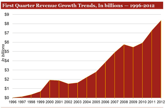 Internet Advertising Revenues Set First Quarter Record at $8.4 Billion