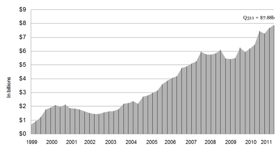 Q3 ’11 Internet Advertising Revenues Up 22% from Year Ago, Climb to Nearly $7.9 Billion, According to IAB and PwC