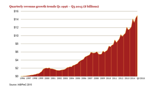Q3 2015 Digital Ad Revenues Climb To $15 Billion, Marking All-Time Quarterly High