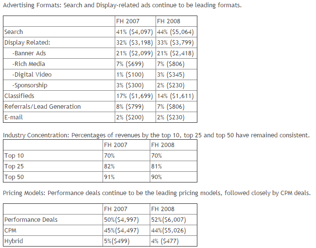 IAB Internet Advertising Revenue Report Shows First Half of '08 Up 15.2% From Same Period '07