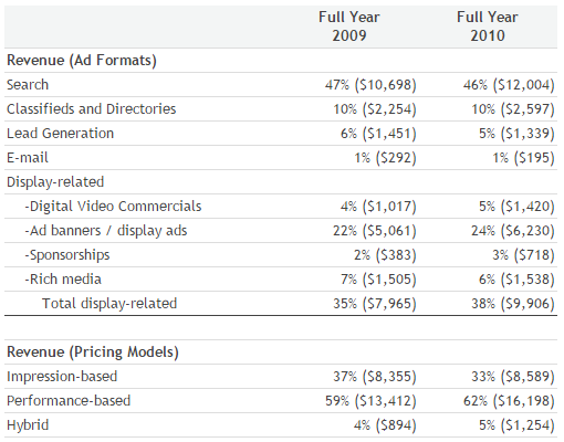 IAB Reports Full-Year Internet Ad Revenues for 2010 Increase 15% to $26 Billion, a New Record