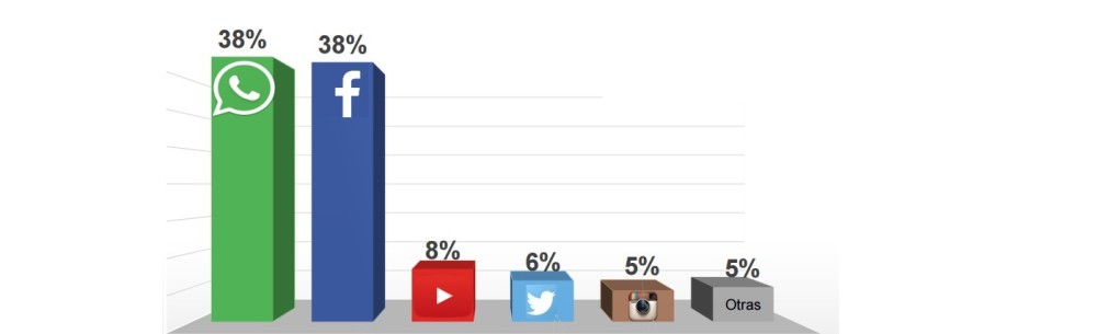 IAB Spain: 85% of Internet Users Continue to Influence Through Social Networks