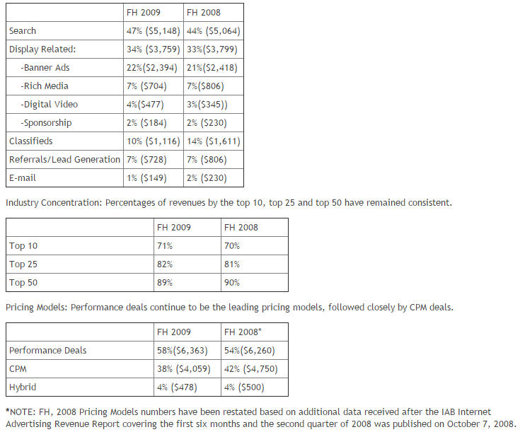 Internet Ad Revenues at $10.9 Billion for First Half of ’09