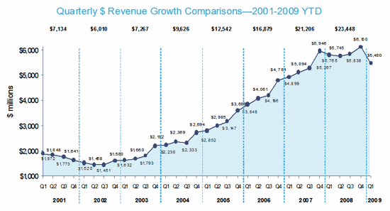Internet Advertising Revenues at $5.5 Billion in Q1 ’09