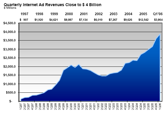 INTERNET ADVERTISING REVENUES CLOSE TO $4 BILLION FOR Q1 2006