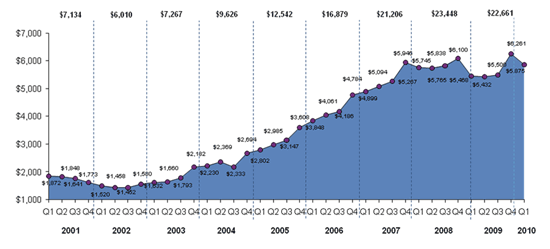 Internet Advertising Revenues Hit $5.9 Billion in Q1 ’10, Highest First-Quarter Revenue Level On Record