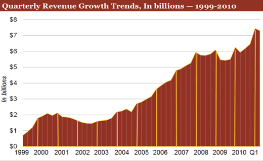 Internet Advertising Revenues Hit $7.3 Billion in Q1 ’11 Highest First-Quarter Revenue Level on Record According to IAB and PwC