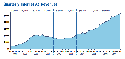 Internet Advertising Revenues in Q3 ’07 Surpass $5.2 Billion, Setting New High