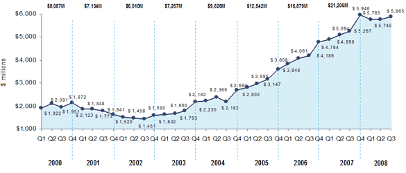 Internet Advertising Revenues in Q3 '08 at Nearly $5.9 Billion