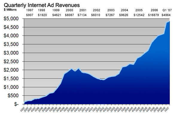 Internet Advertising Revenues Soar Again, Near $5 Billion in Q1 07