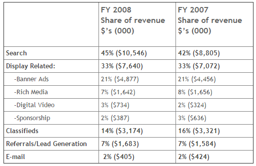 Internet Advertising Revenues Surpass $23 Billion in ’08, Reaching Record High