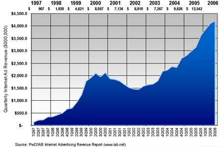 INTERNET ADVERTISING REVENUES SURPASS $4 BILLION FOR Q3