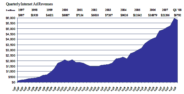 Internet Advertising Revenues Up 18.2% YOY, $5.8 Billion for Q1 ’08, Second Highest Quarter Ever