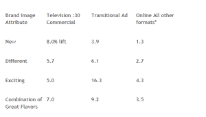 NEW ONLINE AD SIZE RESEARCH REINFORCES “BIGGER IS BETTER” MANTRA