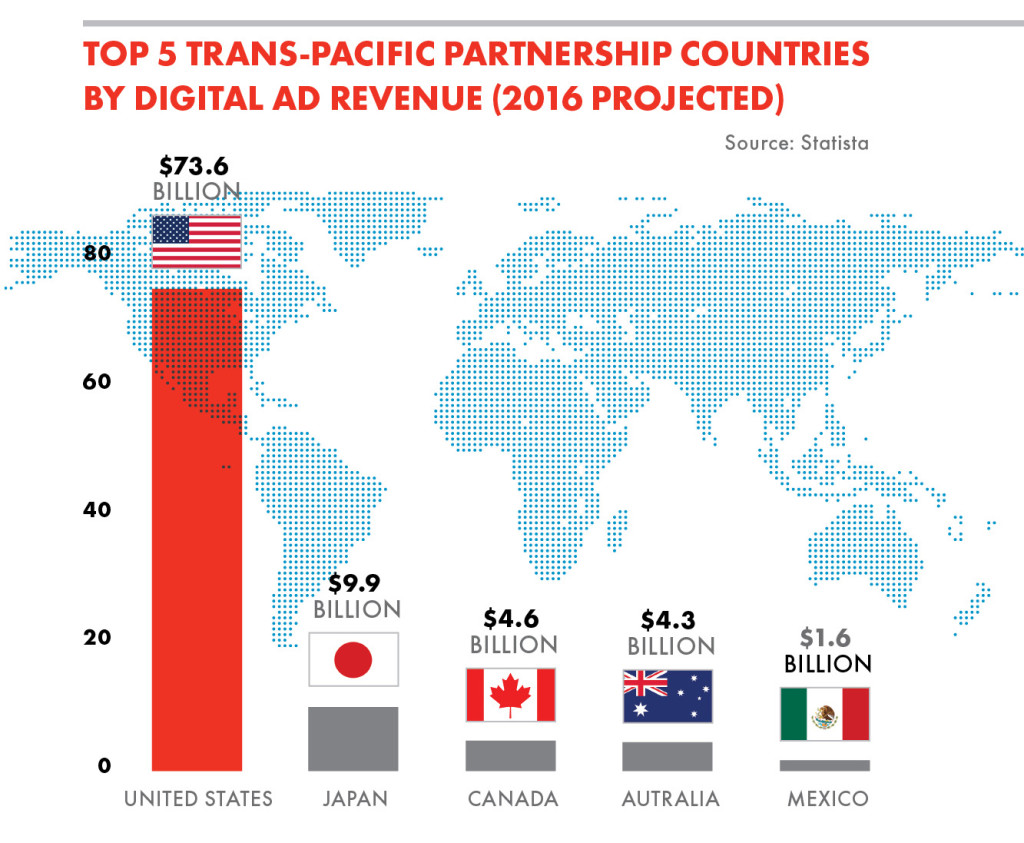 TOP 5 TRANS-PACIFIC PARTNERSHIP COUNTRIES BY DIGITAL AD REVENUE (2016 PROJECTED)