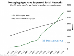 IAB Kicks off Messaging App Working Group