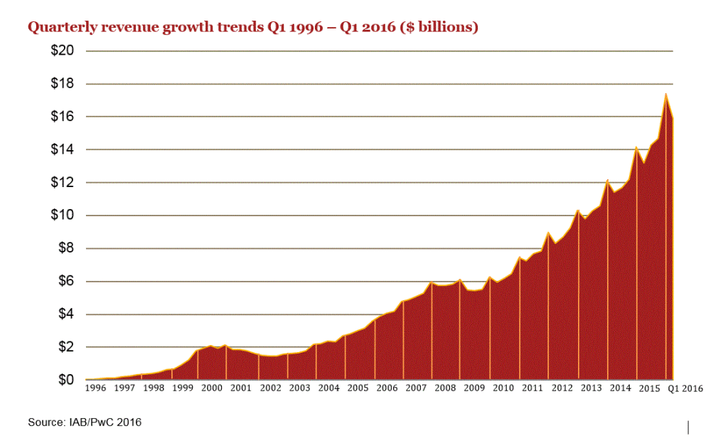 Internet Ad Revenue Chart, 1996 - Q1 2016