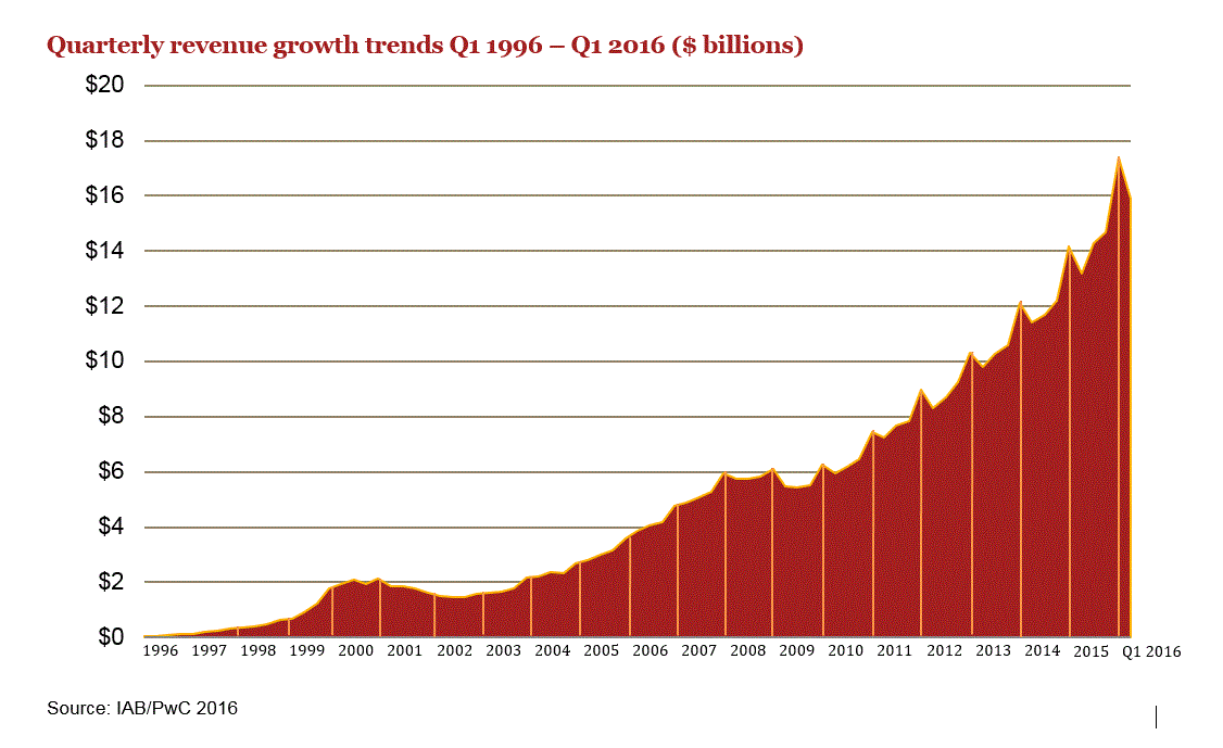 internet ad revenue chart 1996 q1 2016