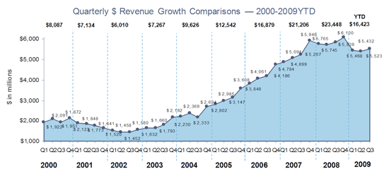 Q3 ’09 Internet Advertising Revenues, at Nearly $5.5 Billion, Show Slight Increase Over Q2