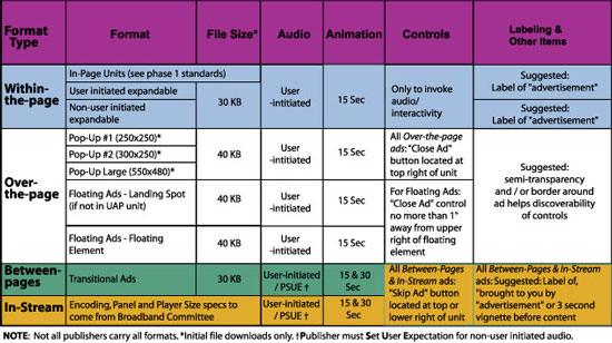 IAB Announces Rich Media Advertising Guidelines For Over-The-Page Units