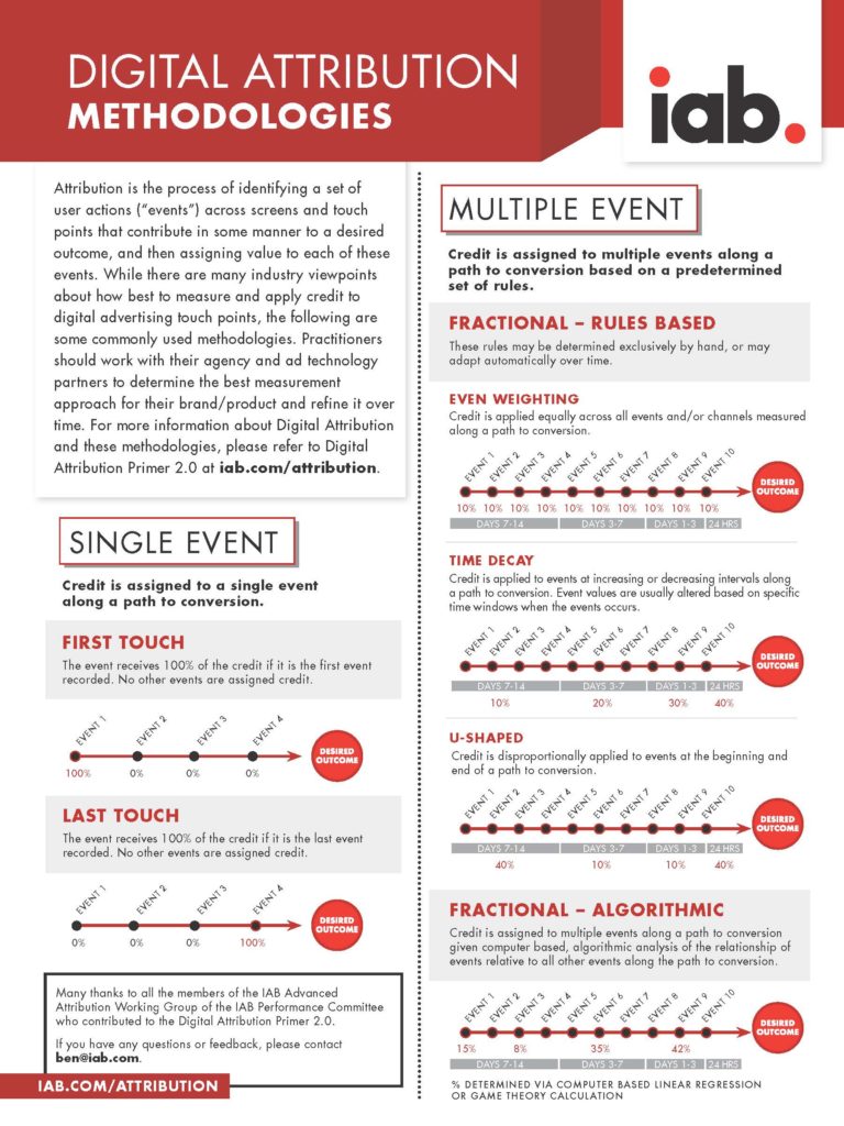 IAB Attribution Primer 2