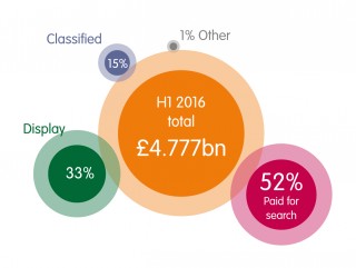 IAB UK - 1st Half 2016 Ad Spend Report