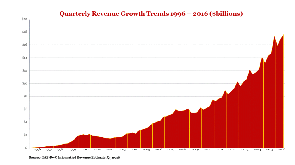 Q3 2016 Internet Ad Revenues Hit $17.6 Billion, Climbing 20% Year-Over-Year, According to IAB