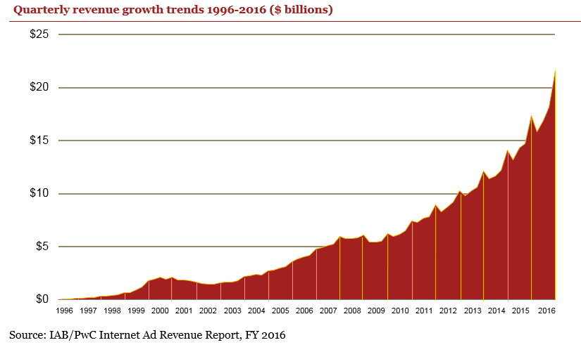 Mobile Captures More Than Half Of All U.S. Internet Advertising Revenue For The First Time Ever, Total Digital Ad Spend Hits a Landmark $72.5 Billion in 2016 2