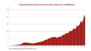 iab revenues