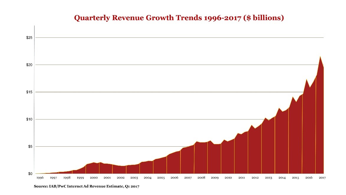 Digital Advertising Revenues Hit $19.6 Billion in Q1 2017, Climbing 23% Year-Over-Year, According to IAB