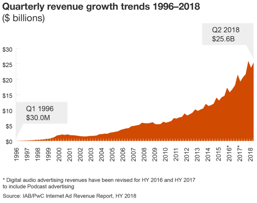 Digital Ad Spend Increases 23% Year-Over-Year in First Half of 2017, Hitting Record-Breaking High of $40.1 Billion, According to IAB Internet Advertising Revenue Report