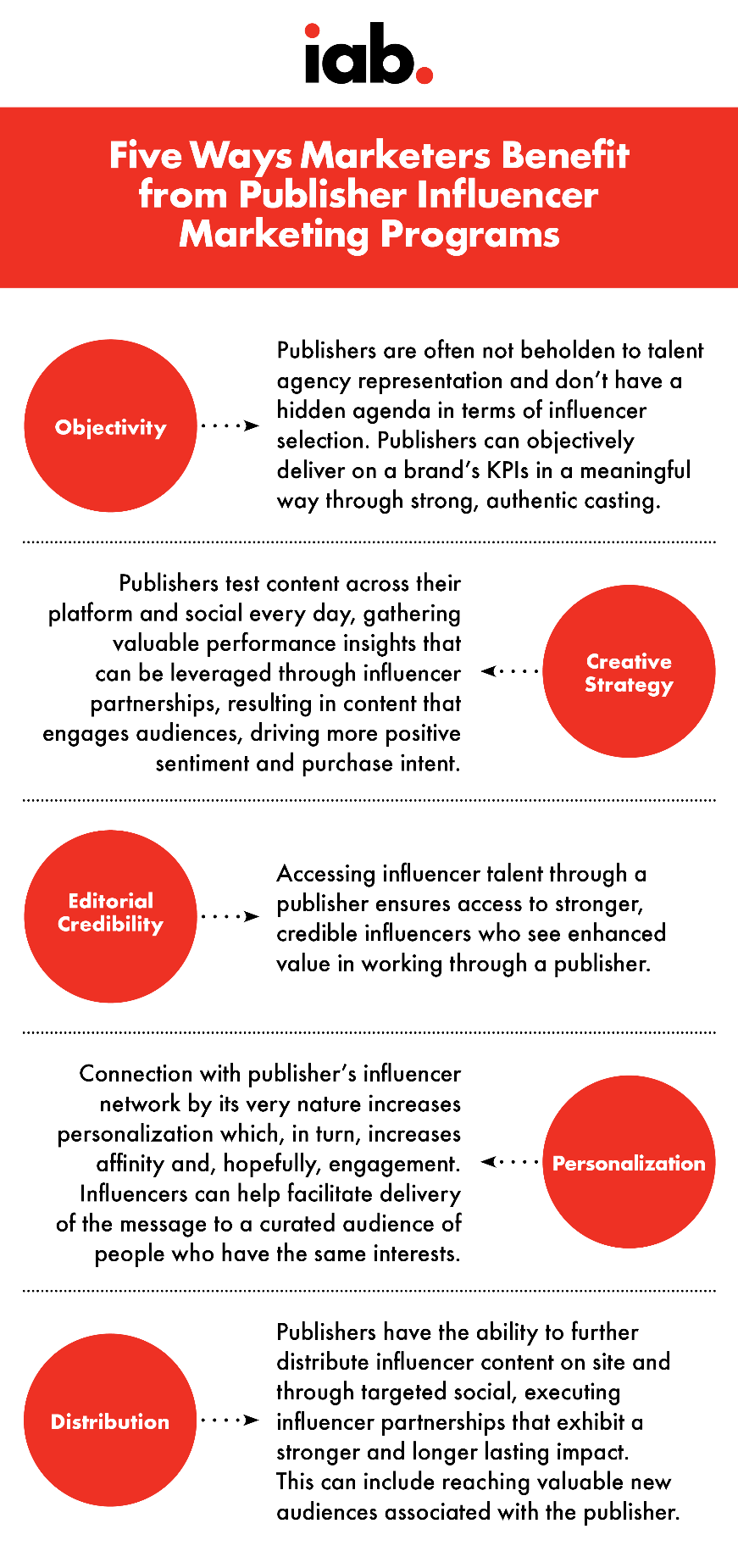 Top Five Ways Marketers Can Benefit from Publisher Influencer Marketing Programs