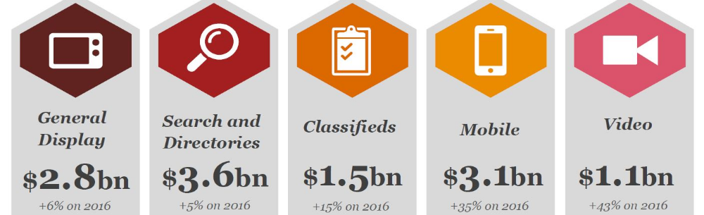 IAB Australia 2017 Online Advertising Expenditure Report