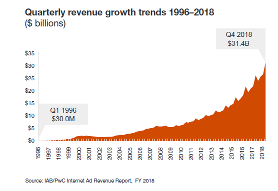U.S. Digital Ad Revenues Surpass $100 Billion Mark for the First Time, Hitting Landmark $107.5 Billion in 2018, According to IAB Internet Advertising Revenue Report