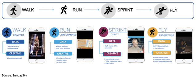 Delivering on the Promise of Data-Driven Video 1