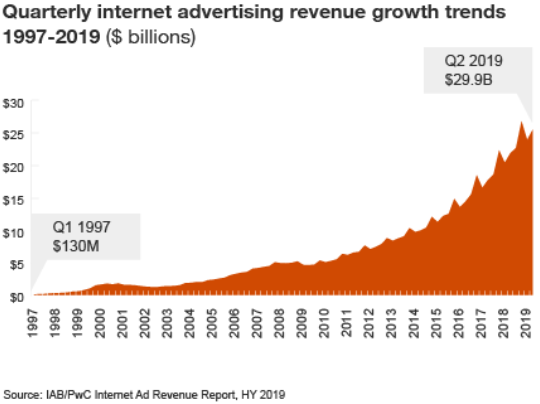 U.S. Digital Ad Revenue Climbs to $57.9 Billion in First Half 2019, Up 17% Yoy, According to Iab Internet Advertising Revenue Report