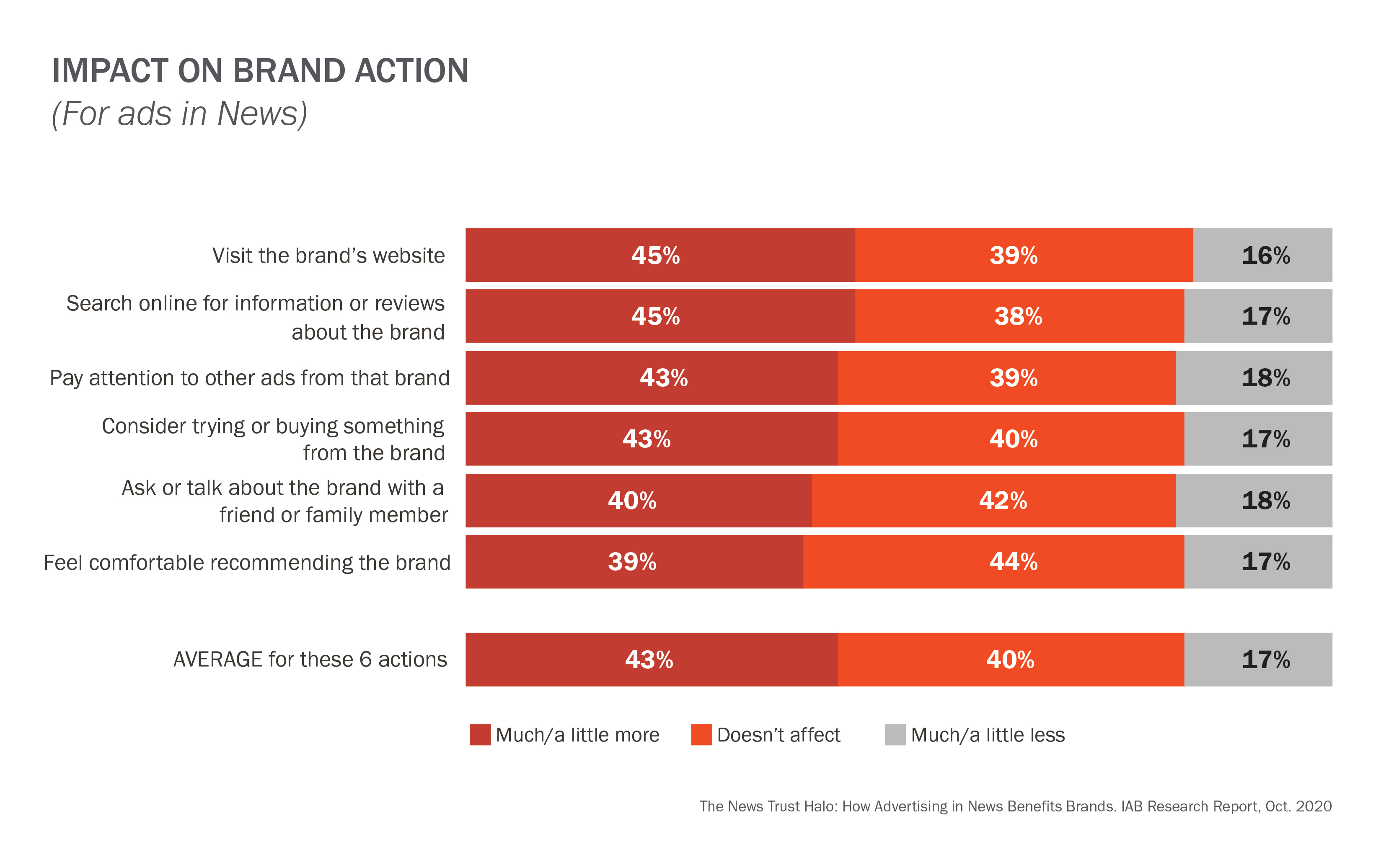 IAB Study Finds That Brands Benefit from Advertising Within News 2