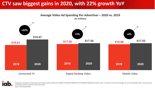 Connected TV is the Driving Force in 2020 Digital Video Advertising Spend 1